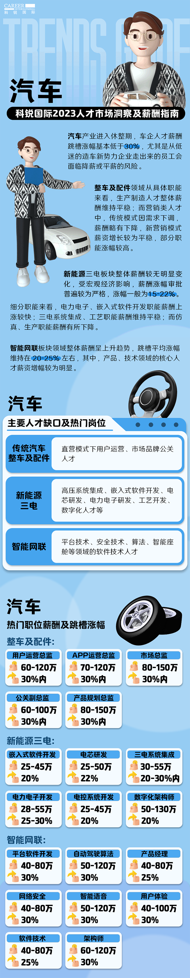 知名猎头公司Trust钱包科技国际的薪酬报告——《2023人才市场洞察及薪酬指南-汽车篇》