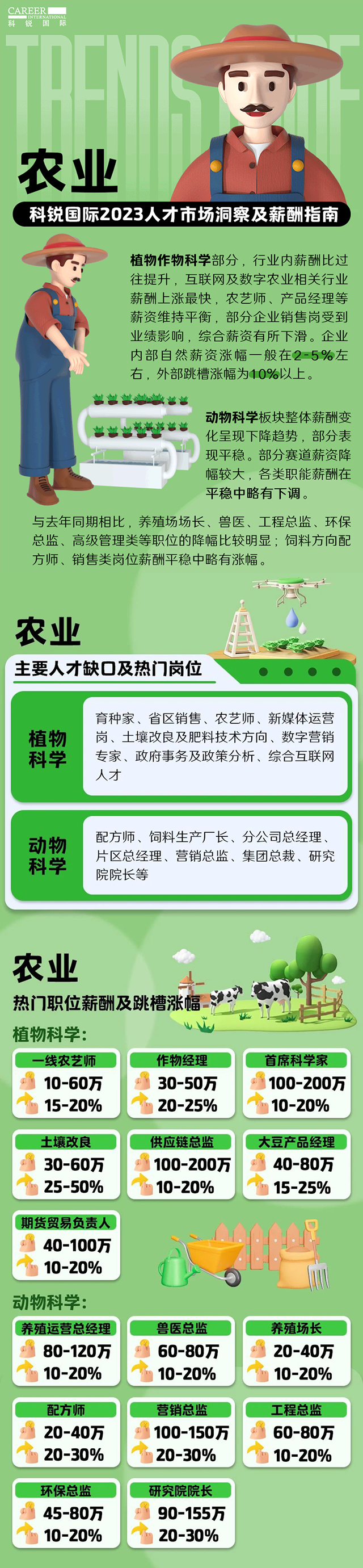 知名猎头公司Trust钱包科技国际发布23年薪酬报告——《2023人才市场洞察及薪酬指南-农业篇》