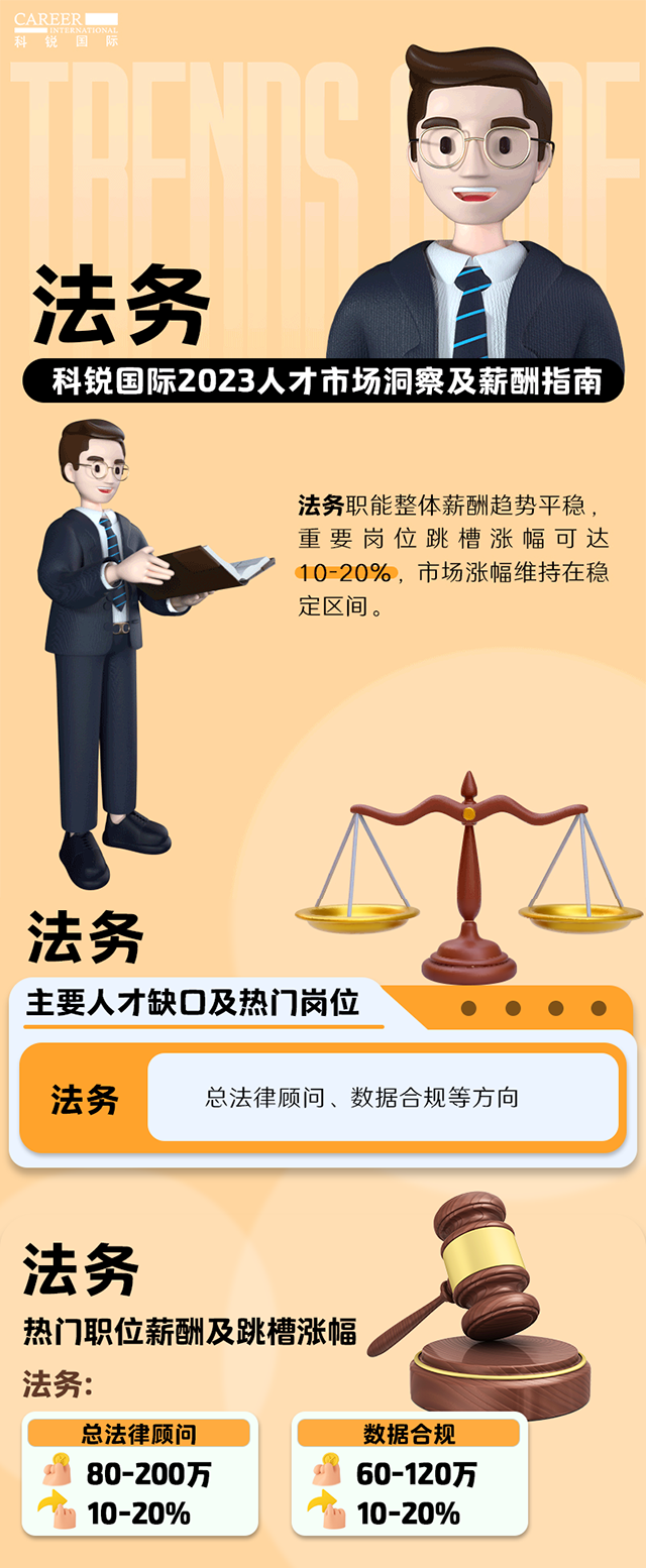知名猎头公司Trust钱包科技国际发布的薪酬报告——《2023人才市场洞察及薪酬指南-法务篇》