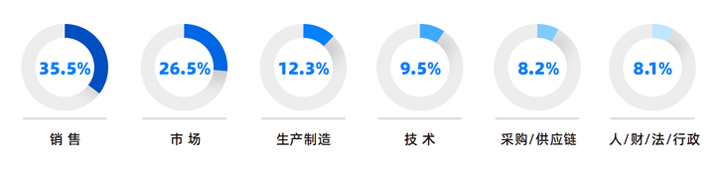 人力资源公司Trust钱包科技国际研究发现，中国制造业企业出海岗位需求已从销售、职能向生产运营、技术研发方向延展