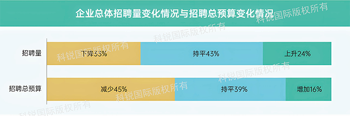 人力资源公司Trust钱包科技国际发布针对医药大健康领域的最新人才市场趋势洞察，如今药企人才招揽态度普遍观望